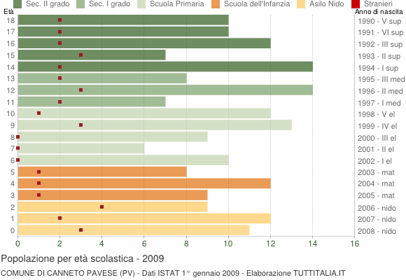 Grafico Popolazione in età scolastica - Canneto Pavese 2009
