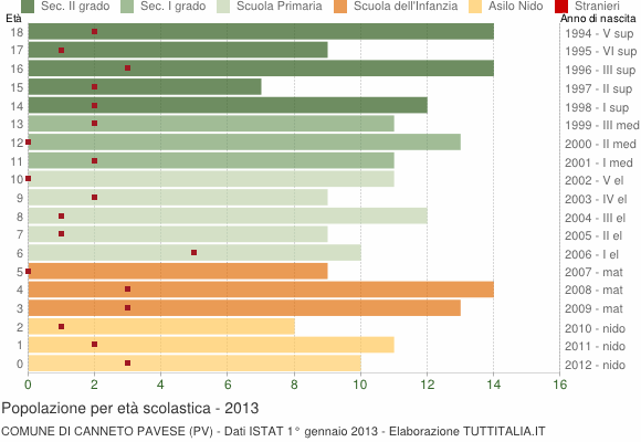 Grafico Popolazione in età scolastica - Canneto Pavese 2013