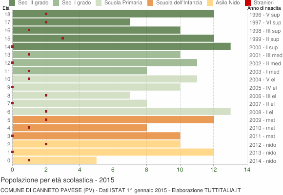 Grafico Popolazione in età scolastica - Canneto Pavese 2015