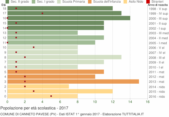 Grafico Popolazione in età scolastica - Canneto Pavese 2017