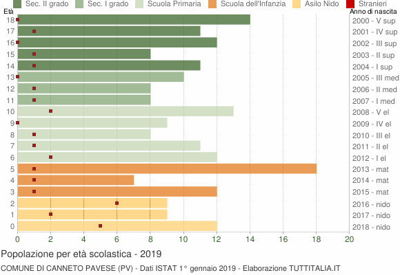 Grafico Popolazione in età scolastica - Canneto Pavese 2019