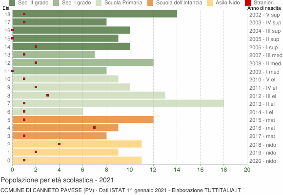 Grafico Popolazione in età scolastica - Canneto Pavese 2021