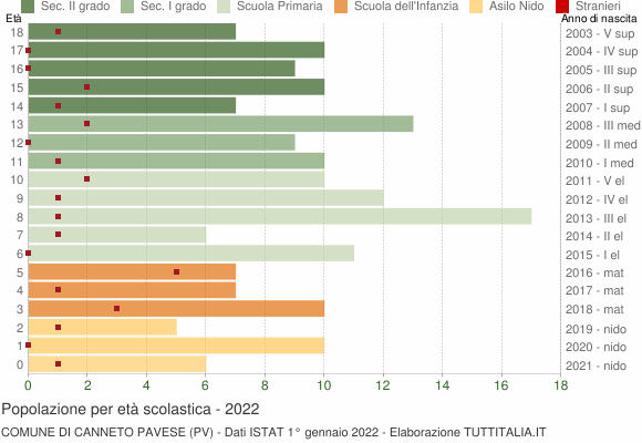Grafico Popolazione in età scolastica - Canneto Pavese 2022