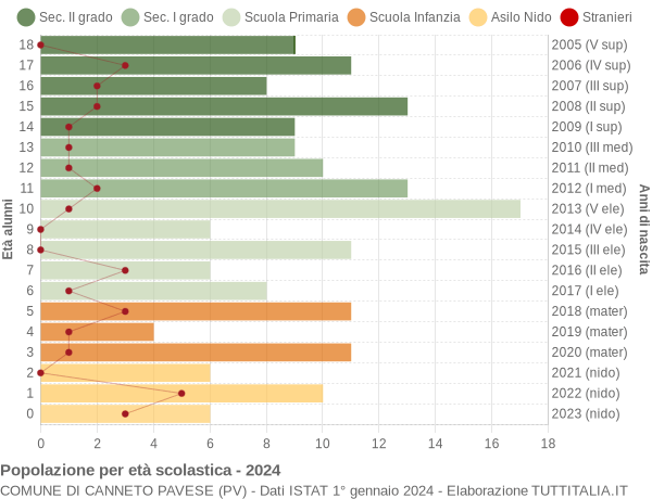 Grafico Popolazione in età scolastica - Canneto Pavese 2024