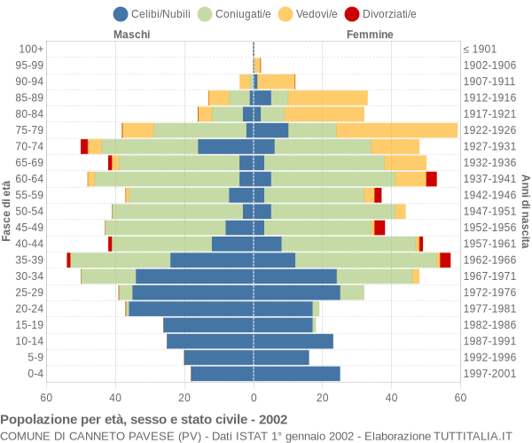 Grafico Popolazione per età, sesso e stato civile Comune di Canneto Pavese (PV)