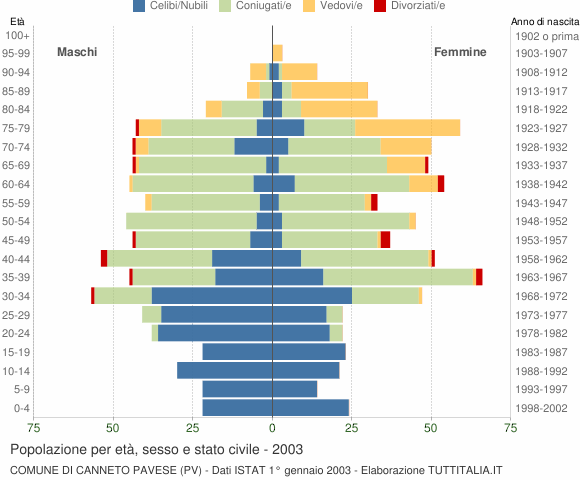 Grafico Popolazione per età, sesso e stato civile Comune di Canneto Pavese (PV)