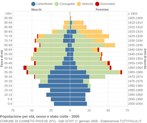 Grafico Popolazione per età, sesso e stato civile Comune di Canneto Pavese (PV)