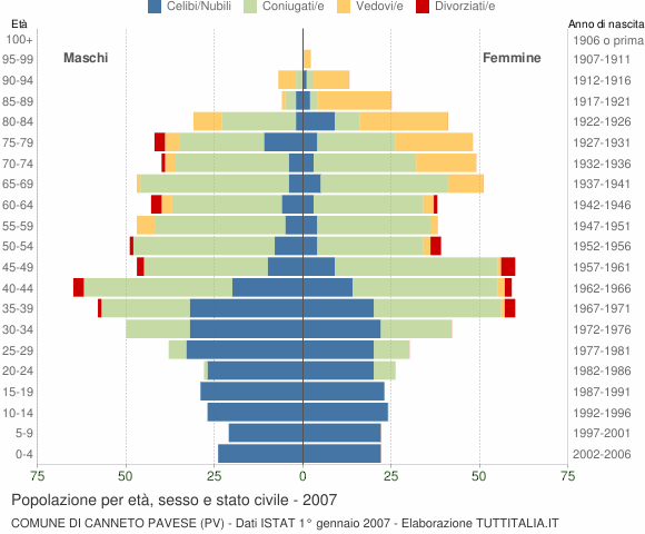 Grafico Popolazione per età, sesso e stato civile Comune di Canneto Pavese (PV)