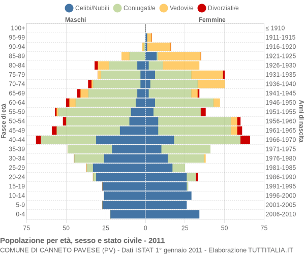 Grafico Popolazione per età, sesso e stato civile Comune di Canneto Pavese (PV)