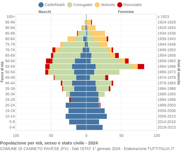 Grafico Popolazione per età, sesso e stato civile Comune di Canneto Pavese (PV)