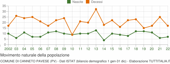 Grafico movimento naturale della popolazione Comune di Canneto Pavese (PV)