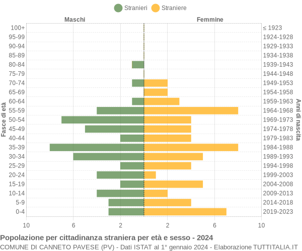 Grafico cittadini stranieri - Canneto Pavese 2024