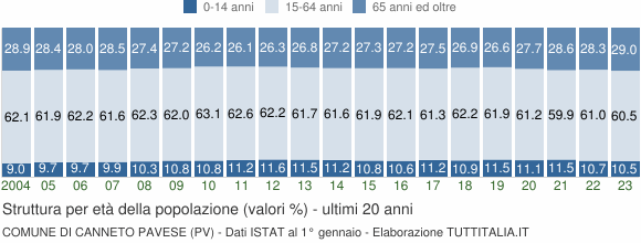Grafico struttura della popolazione Comune di Canneto Pavese (PV)