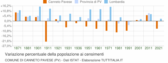 Grafico variazione percentuale della popolazione Comune di Canneto Pavese (PV)