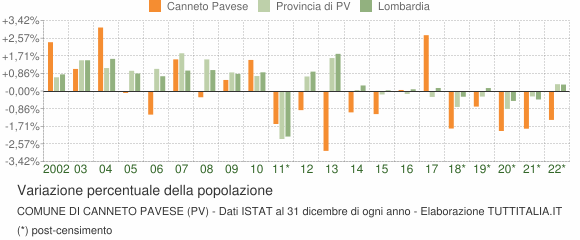 Variazione percentuale della popolazione Comune di Canneto Pavese (PV)