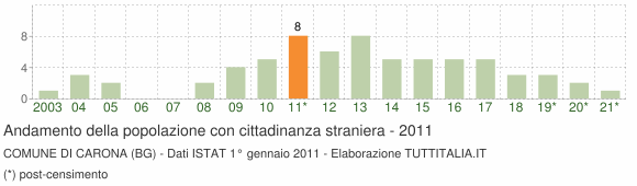 Grafico andamento popolazione stranieri Comune di Carona (BG)