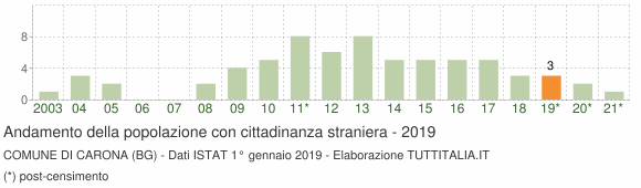 Grafico andamento popolazione stranieri Comune di Carona (BG)