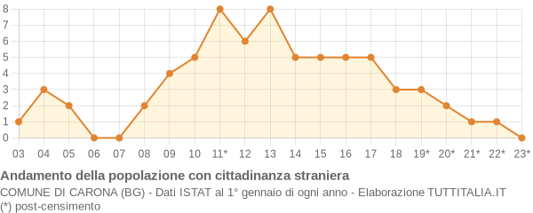 Andamento popolazione stranieri Comune di Carona (BG)