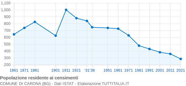 Grafico andamento storico popolazione Comune di Carona (BG)