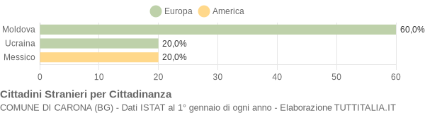 Grafico cittadinanza stranieri - Carona 2015