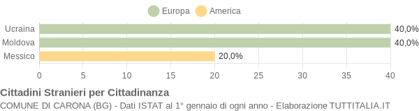 Grafico cittadinanza stranieri - Carona 2017