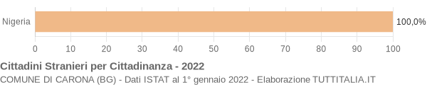 Grafico cittadinanza stranieri - Carona 2022