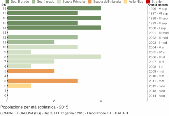 Grafico Popolazione in età scolastica - Carona 2015