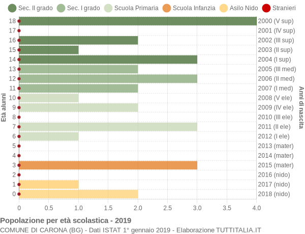 Grafico Popolazione in età scolastica - Carona 2019