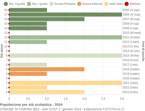 Grafico Popolazione in età scolastica - Carona 2024