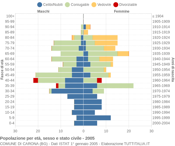 Grafico Popolazione per età, sesso e stato civile Comune di Carona (BG)