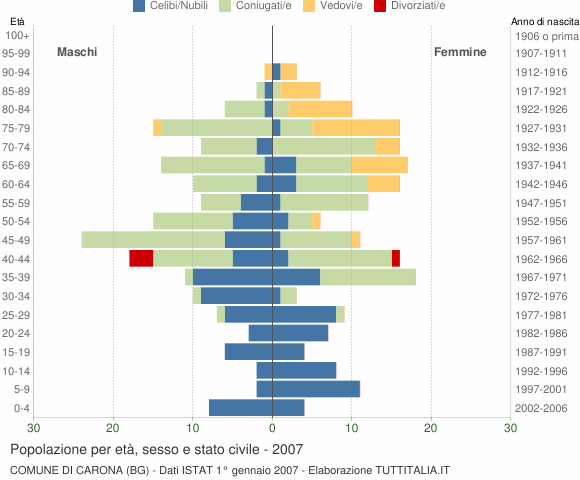 Grafico Popolazione per età, sesso e stato civile Comune di Carona (BG)