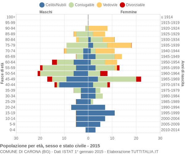 Grafico Popolazione per età, sesso e stato civile Comune di Carona (BG)