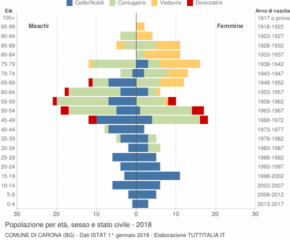 Grafico Popolazione per età, sesso e stato civile Comune di Carona (BG)