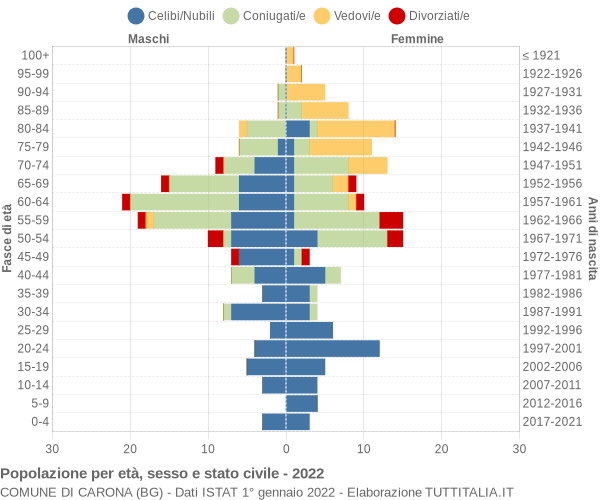 Grafico Popolazione per età, sesso e stato civile Comune di Carona (BG)