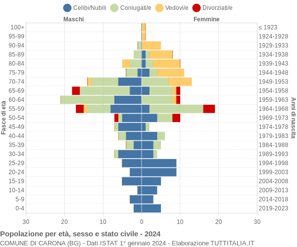 Grafico Popolazione per età, sesso e stato civile Comune di Carona (BG)