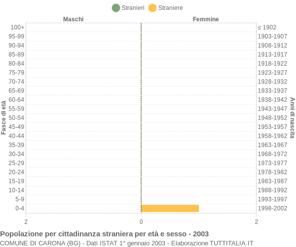 Grafico cittadini stranieri - Carona 2003