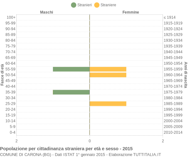 Grafico cittadini stranieri - Carona 2015