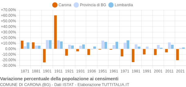 Grafico variazione percentuale della popolazione Comune di Carona (BG)