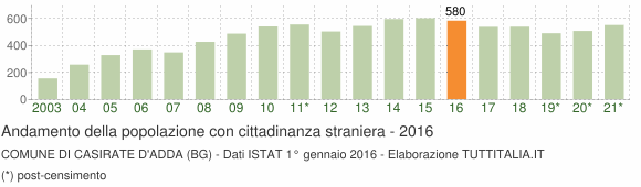 Grafico andamento popolazione stranieri Comune di Casirate d'Adda (BG)