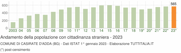 Grafico andamento popolazione stranieri Comune di Casirate d'Adda (BG)