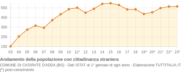 Andamento popolazione stranieri Comune di Casirate d'Adda (BG)