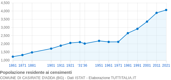 Grafico andamento storico popolazione Comune di Casirate d'Adda (BG)