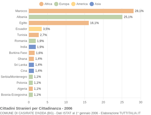 Grafico cittadinanza stranieri - Casirate d'Adda 2006
