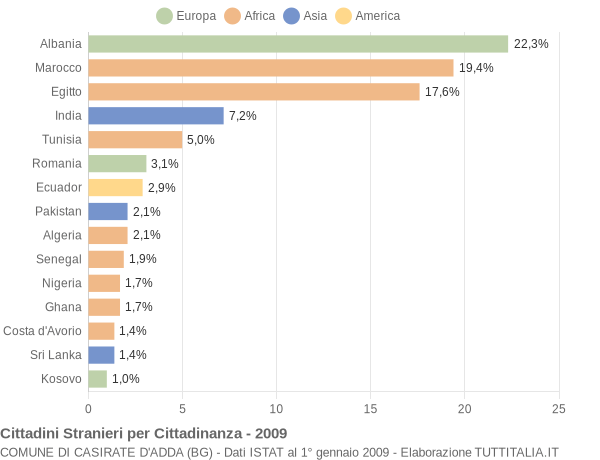 Grafico cittadinanza stranieri - Casirate d'Adda 2009
