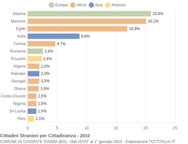 Grafico cittadinanza stranieri - Casirate d'Adda 2010