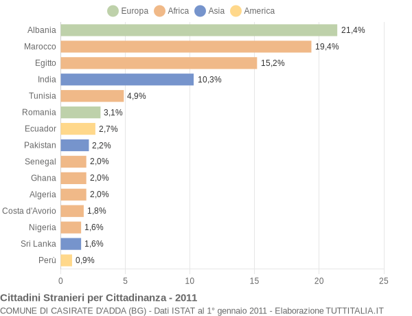 Grafico cittadinanza stranieri - Casirate d'Adda 2011
