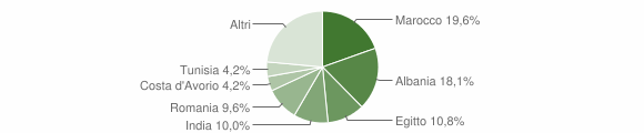 Grafico cittadinanza stranieri - Casirate d'Adda 2014