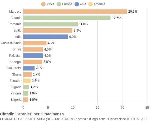 Grafico cittadinanza stranieri - Casirate d'Adda 2015