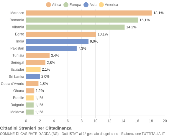 Grafico cittadinanza stranieri - Casirate d'Adda 2022