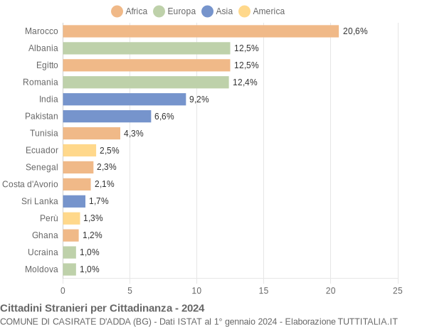 Grafico cittadinanza stranieri - Casirate d'Adda 2024